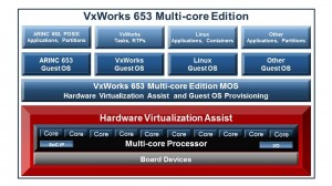 VxWorks 653多核版本架构